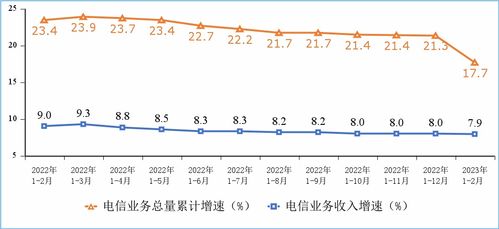 工信部通報2023年1-2月通信業(yè)運(yùn)行情況 增值電信業(yè)務(wù)持續(xù)增長